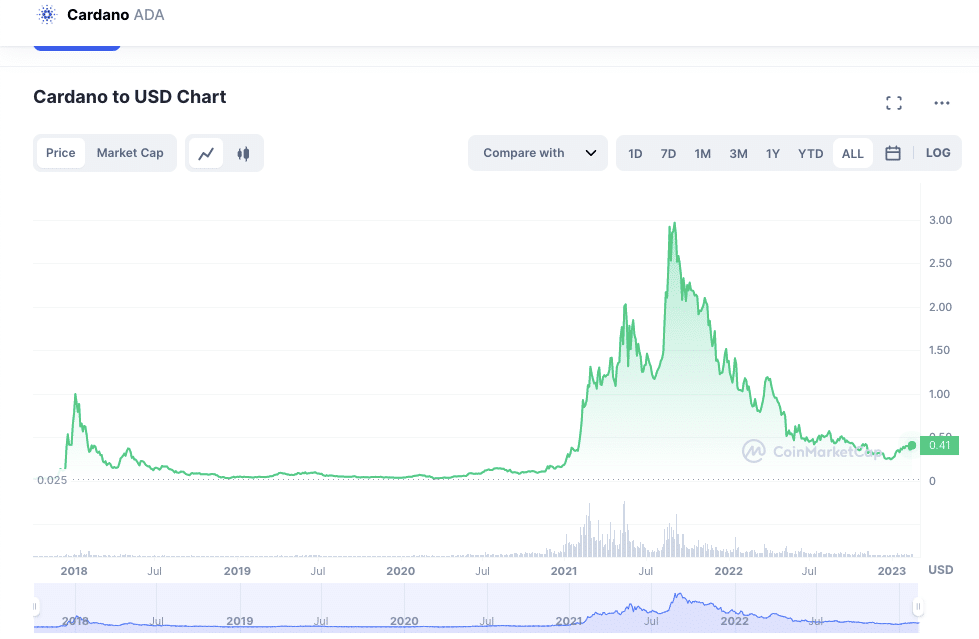 Cardano (ADA) Getting Ready To Explode: Analyst Presents 16,% Blowout