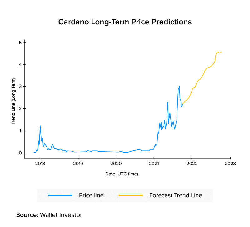 Cardano Price Prediction - ADA Coin Price Prediction for | cryptolove.fun