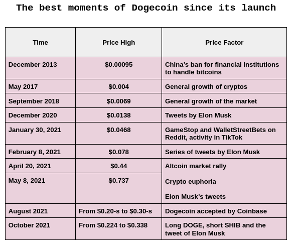 Dogecoin (DOGE) price, history charts & useful analytics | Bitgur