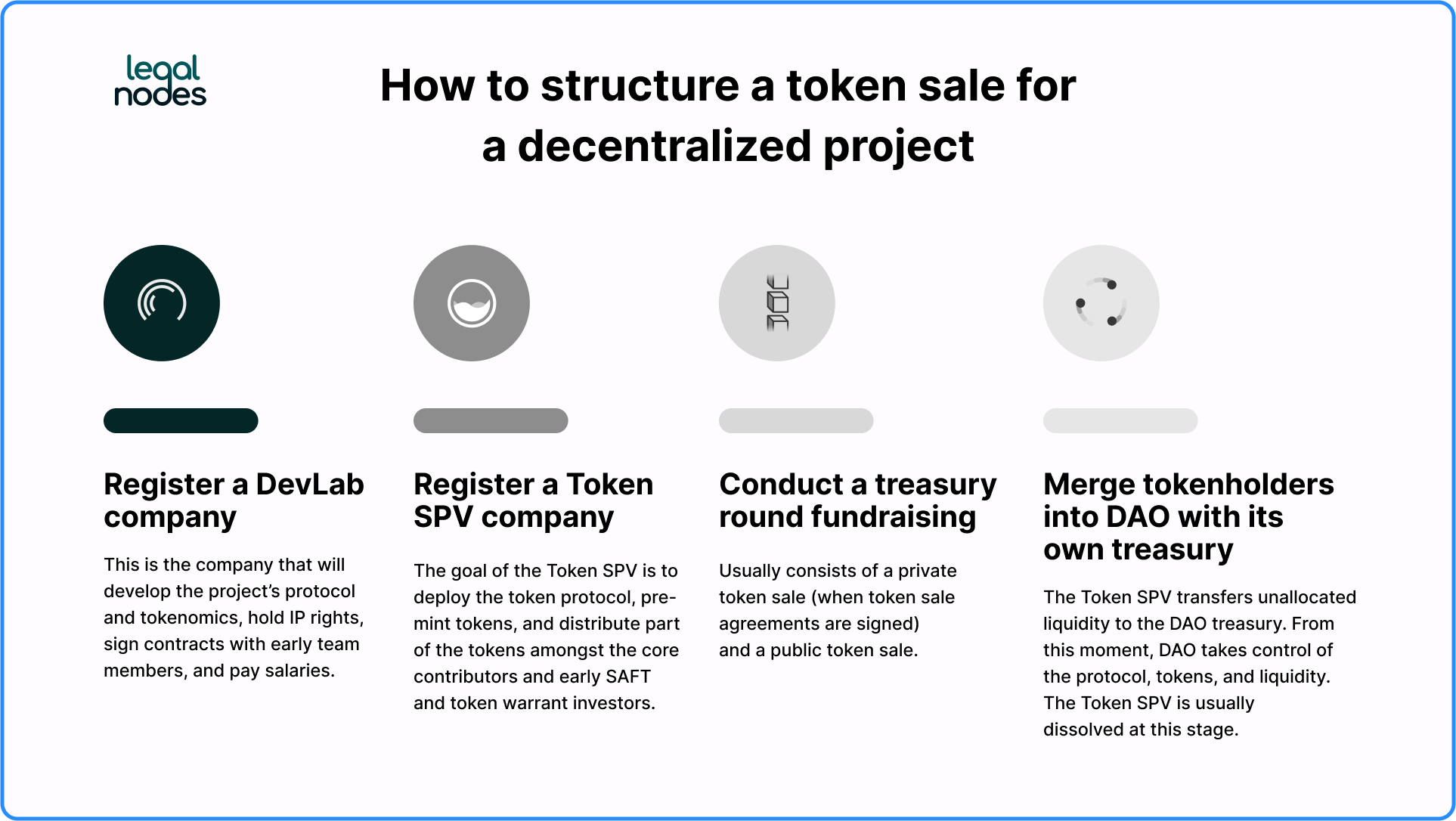 Is ICO a Smart Contract?