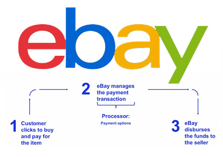 eBay Managed Payments: The Ultimate Guide! | eDesk