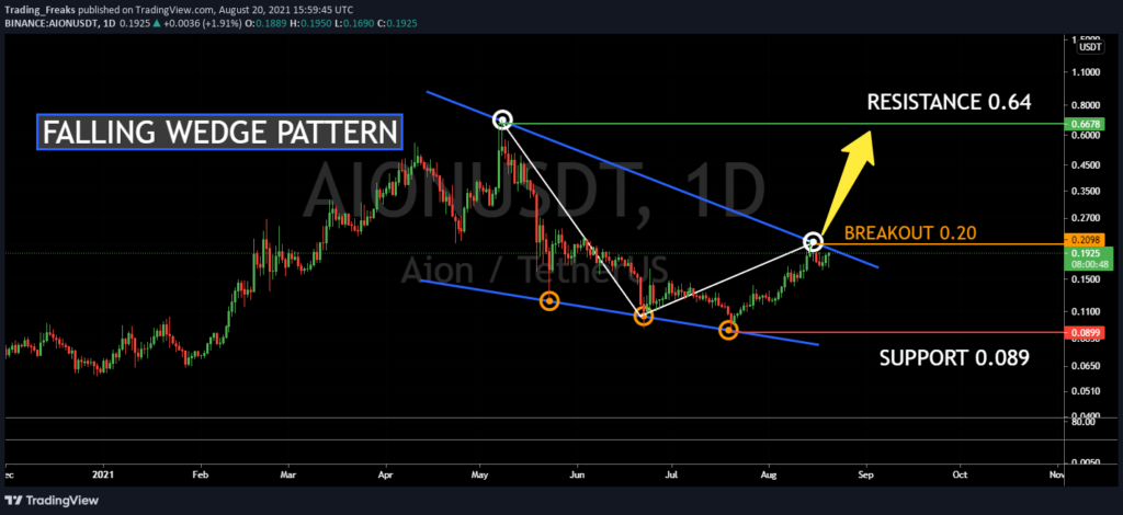 Waves (WAVES) Price Prediction - 