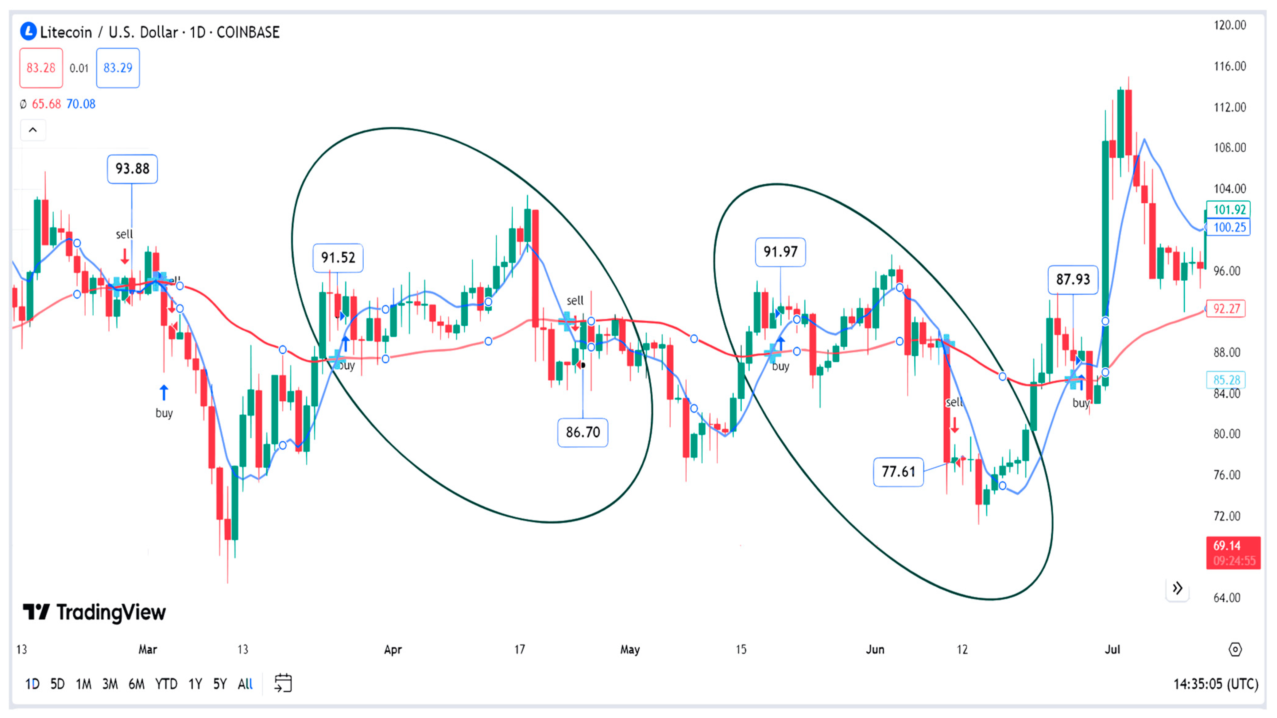 Cryptocurrency Trading Algorithms: An Intro to Algorithmic Crypto Trading