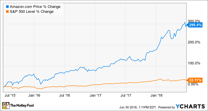 Amazon Share Price Live Today: AMZN Stock Price Live, News, Quotes & Chart - Moneycontrol