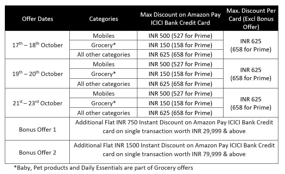 Amazon Pay ICICI Bank Credit Card Features & Benefits - CreditMantri