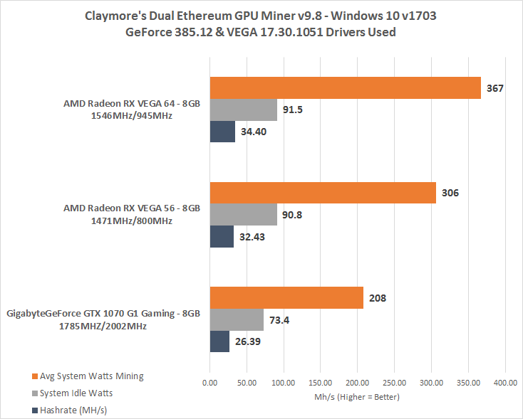 Ethereum mining: AMD Radeon RX Vega 64 vs TITAN Xp