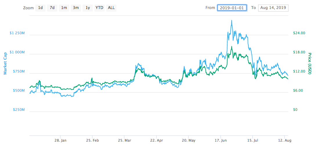 Neo price today, NEO to USD live price, marketcap and chart | CoinMarketCap