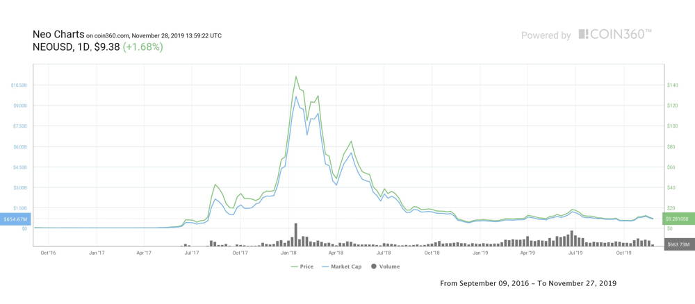 NEO Price Today | NEO Price Prediction, Live Chart and News Forecast - CoinGape