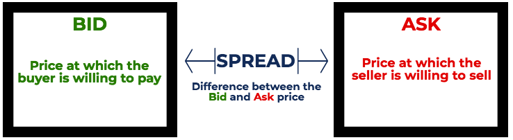 Understanding the Difference between Bid Price and Ask Price