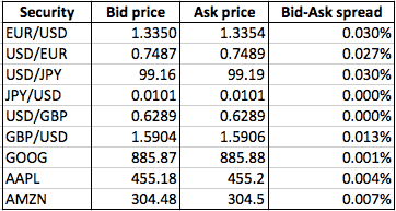 Bid and Ask Definition, How Prices Are Determined, and Example