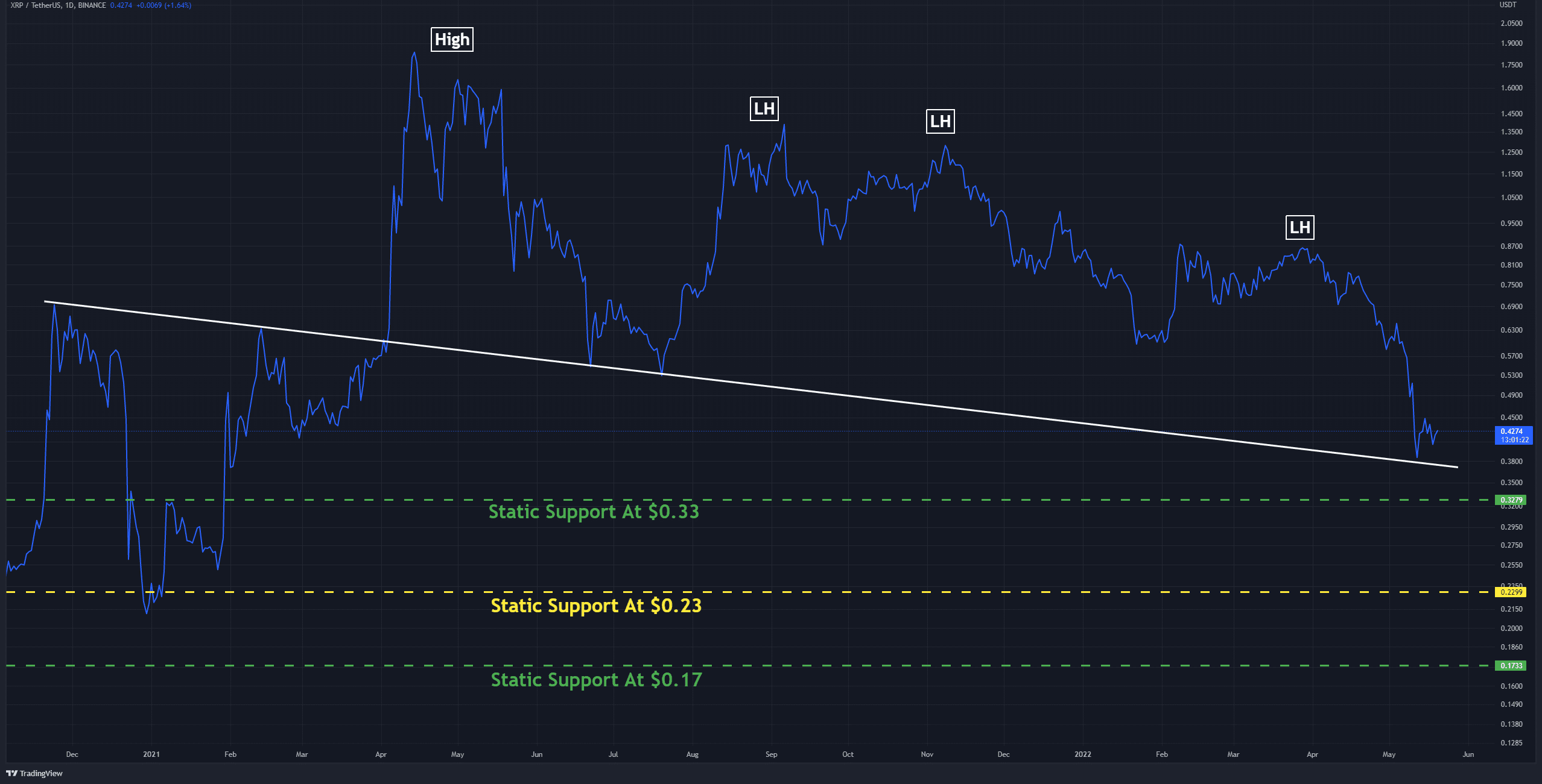 XRP USD | Chart | Ripple - US-Dollar