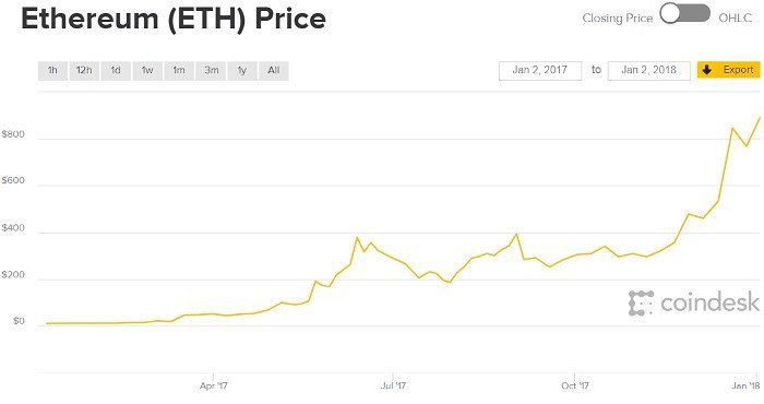 Ethereum Price Gains 45% in 24 hours, What’s Driving the ETH Price Rally? - cryptolove.fun