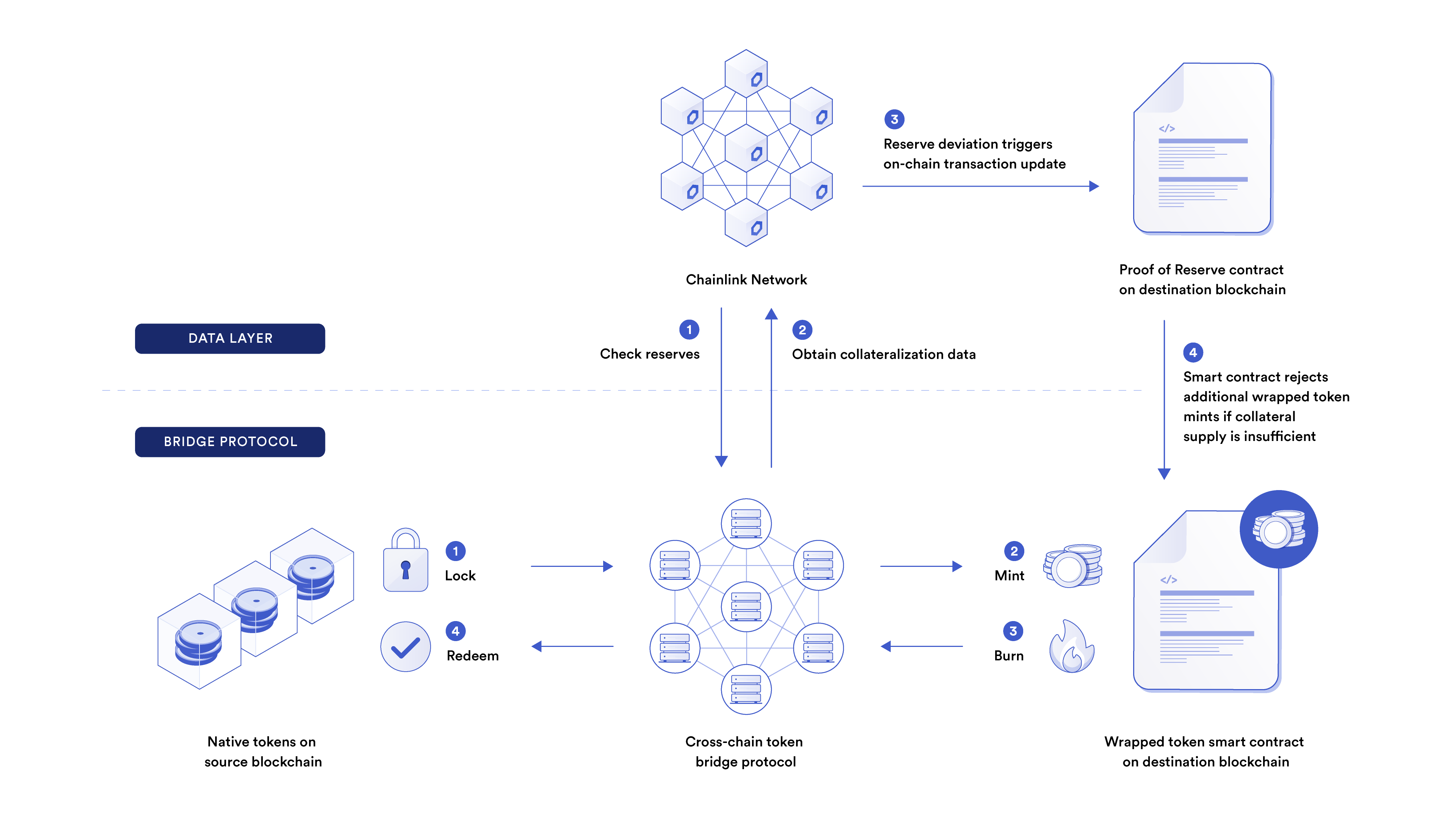 What Is an Atomic Swap? | Chainlink