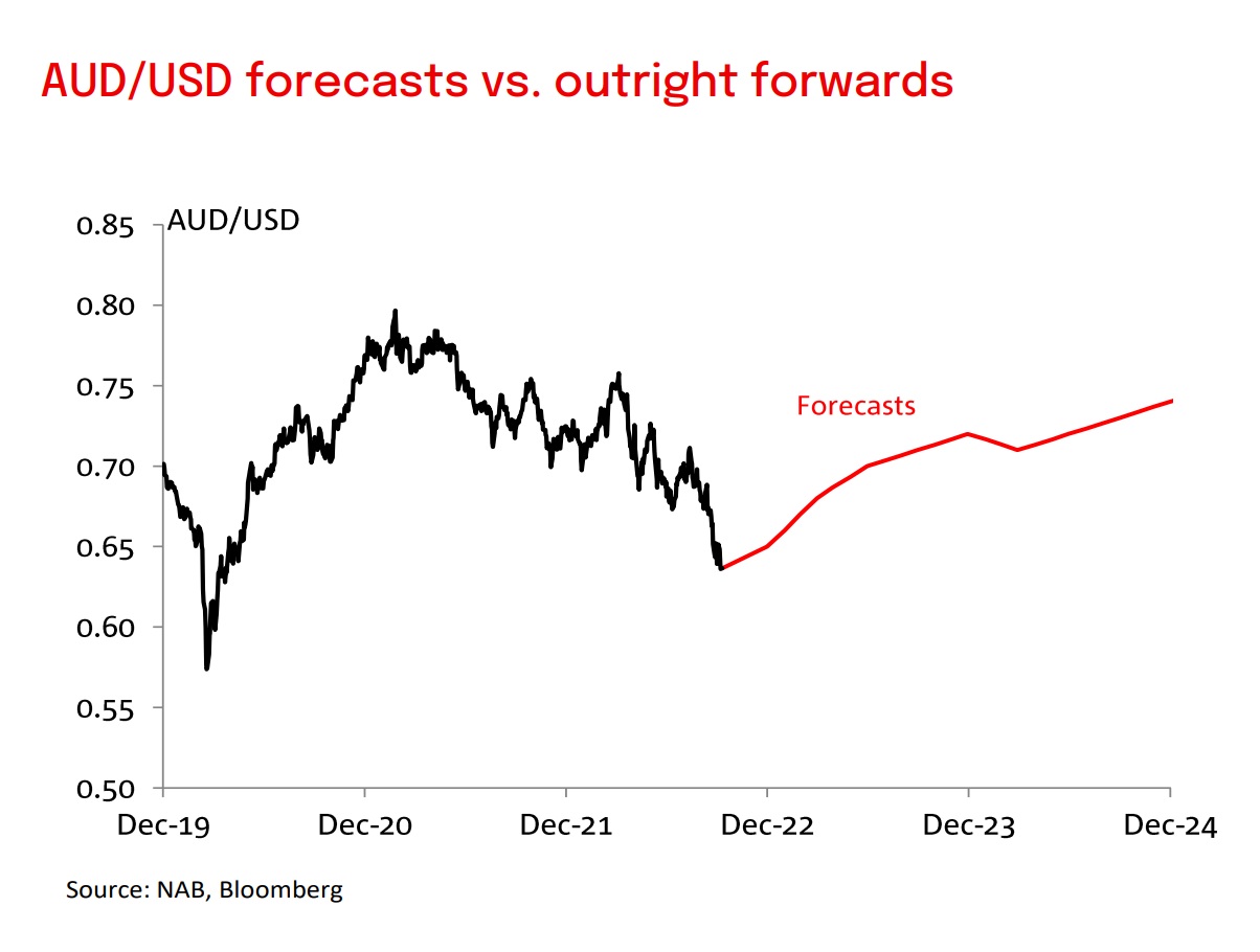 AUD/USD Live Chart | CMC Markets