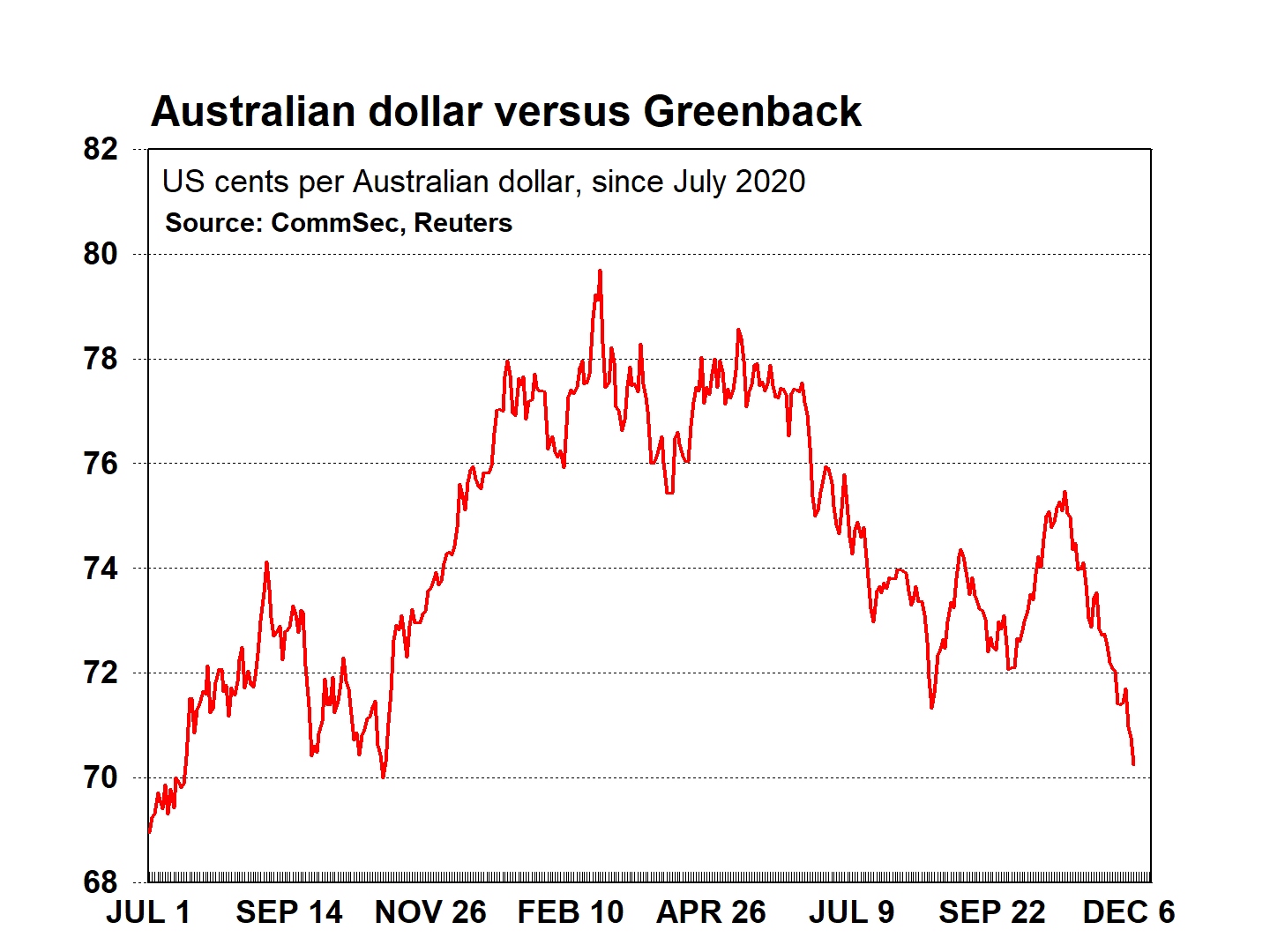 US Dollar to Australian Dollar Exchange Rate Chart | Xe