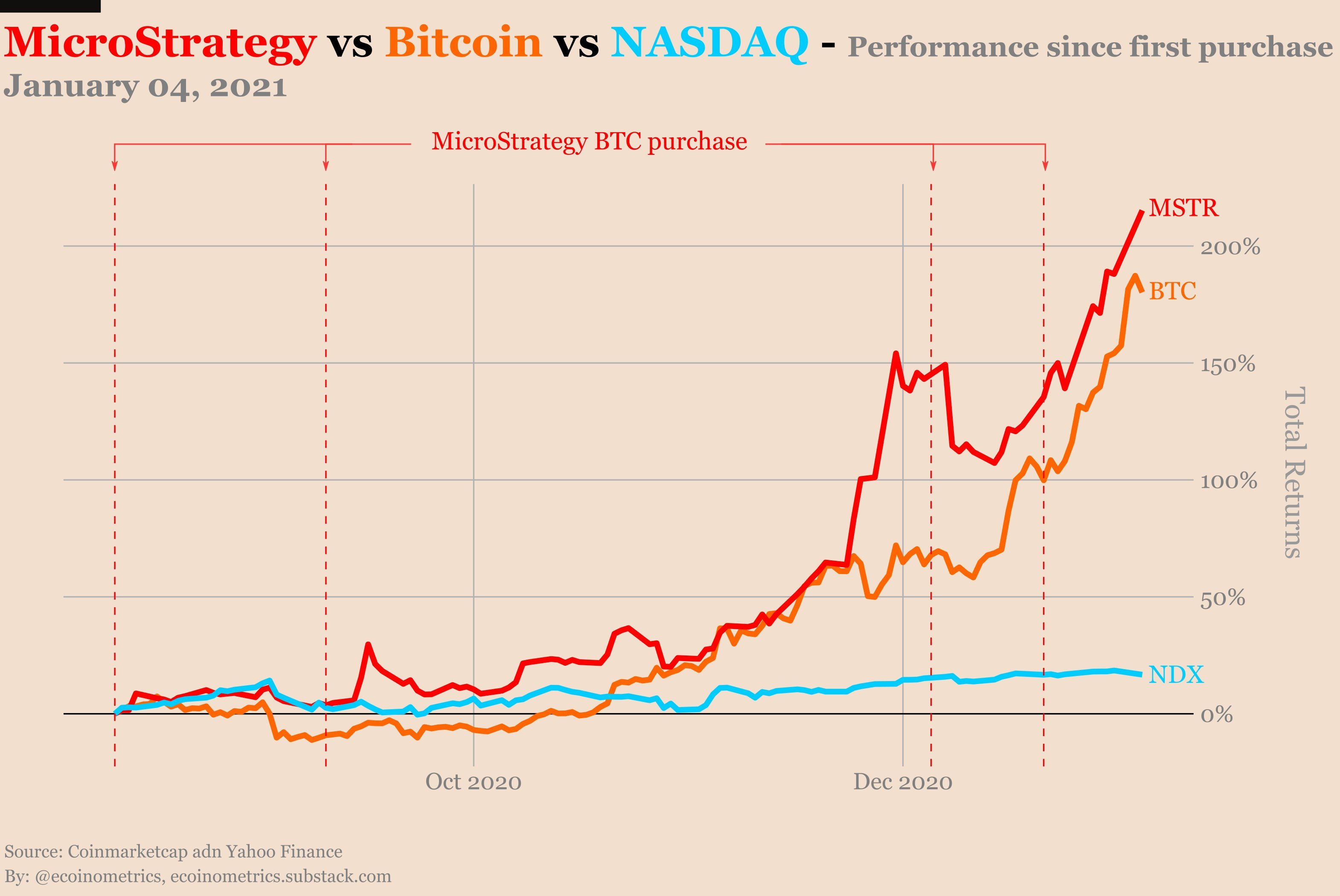 MicroStrategy - Bitcoin Holdings Chart & Purchase History for BNC:BLX by EXCAVO — TradingView