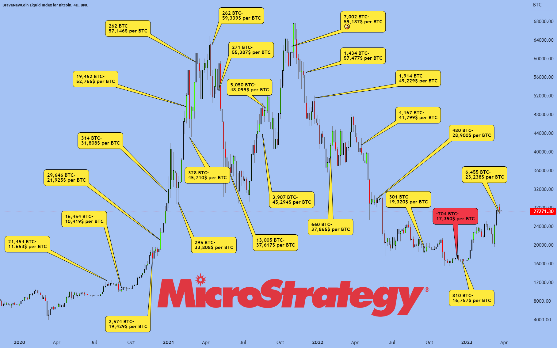 MicroStrategy Buys 14, BTC at an Average Price of $42, Per Bitcoin - Coinpedia Fintech News