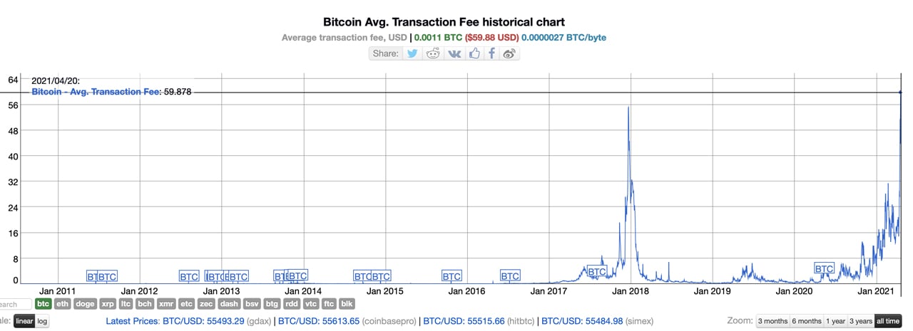 What Are Bitcoin Transaction Fees and Why Are They So High?