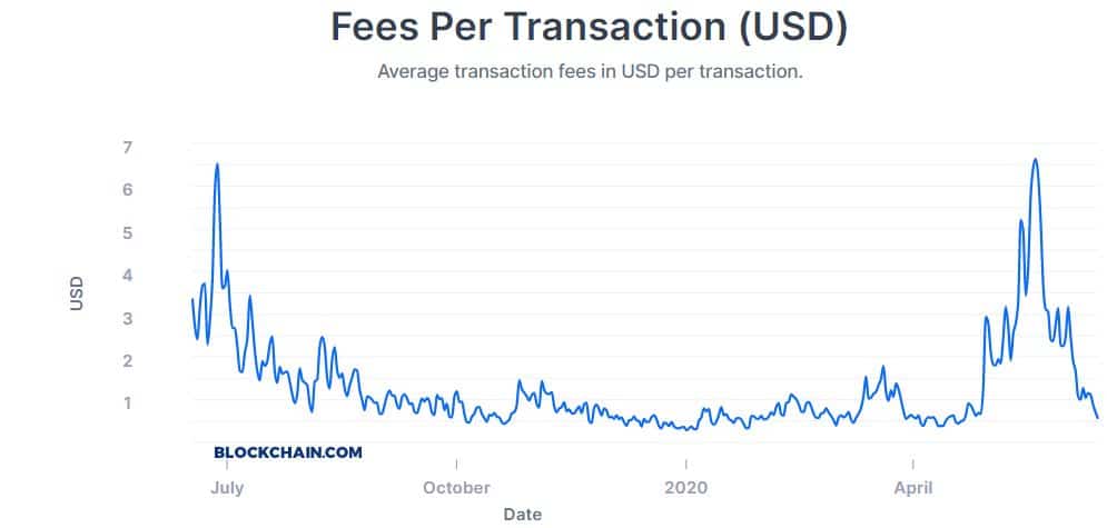 Bitcoin transaction time | Statista