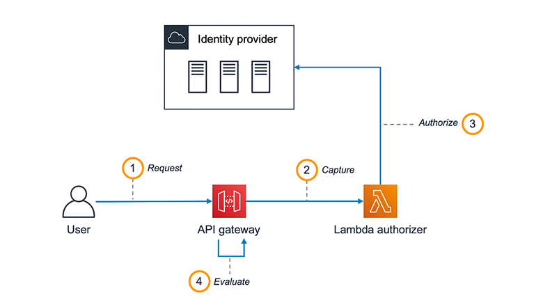 Validating Okta Access Tokens in PHP using AWS API Gateway and Lambda Authorizers | Okta Developer