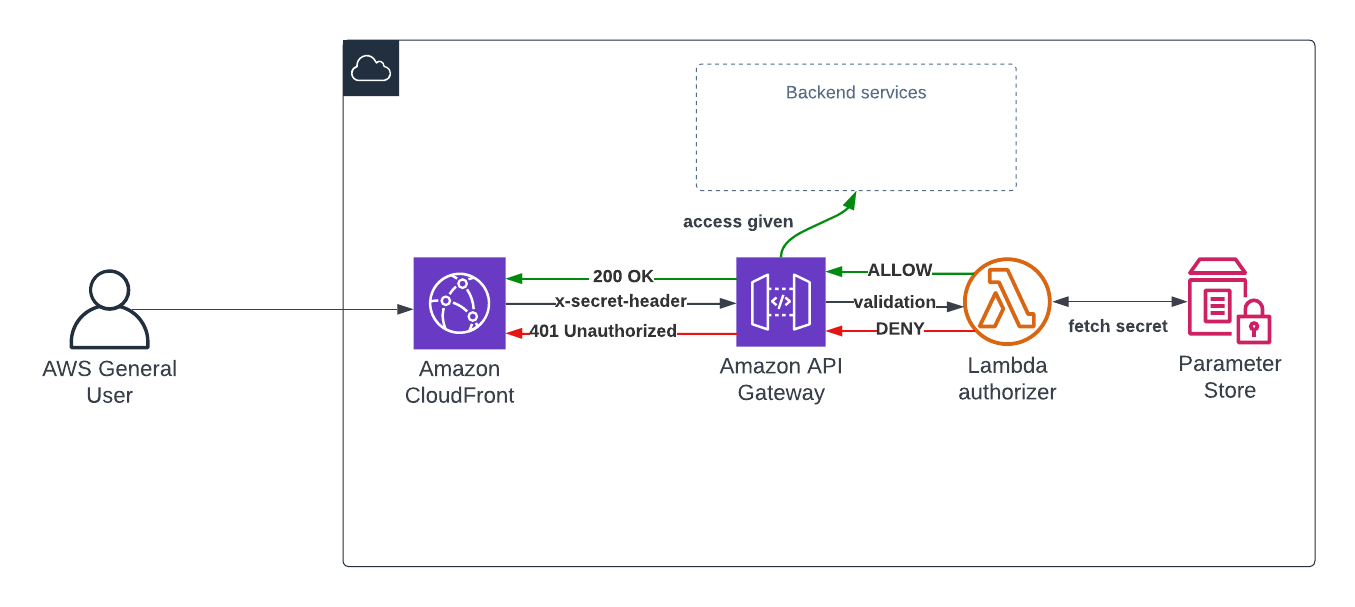 Secure AWS API Gateway Endpoints Using Custom Authorizers