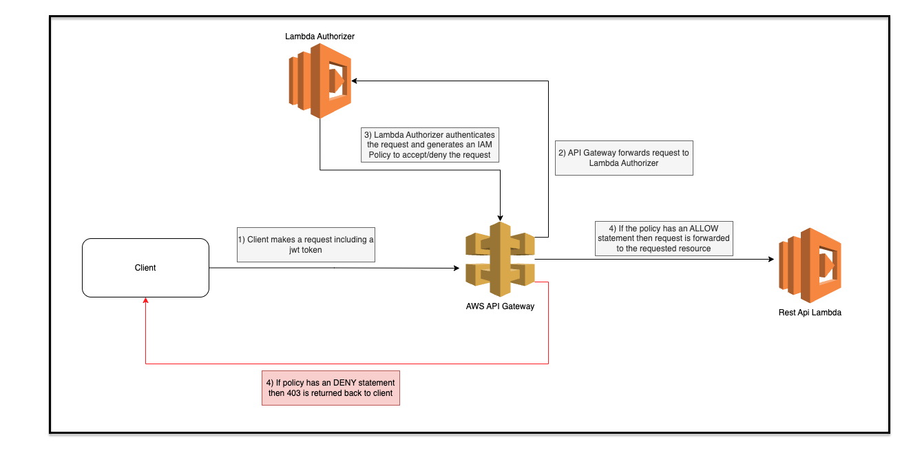 How To Secure Your AWS API Gateway Using A Lambda Authorizer - DEV Community