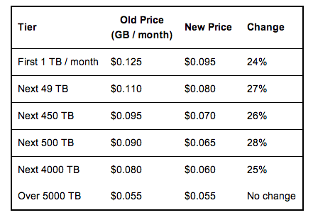 Amazon S3 Pricing | Amazon Web Services Object storage | Amazon Web Services