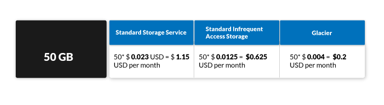 Amazon S3 Pricing and Cost Optimization Guide | CloudForecast