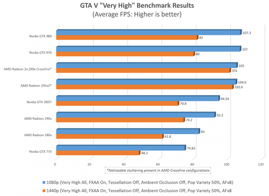 Grand Theft Auto V FPS Benchmark Calculator - How Many FPS