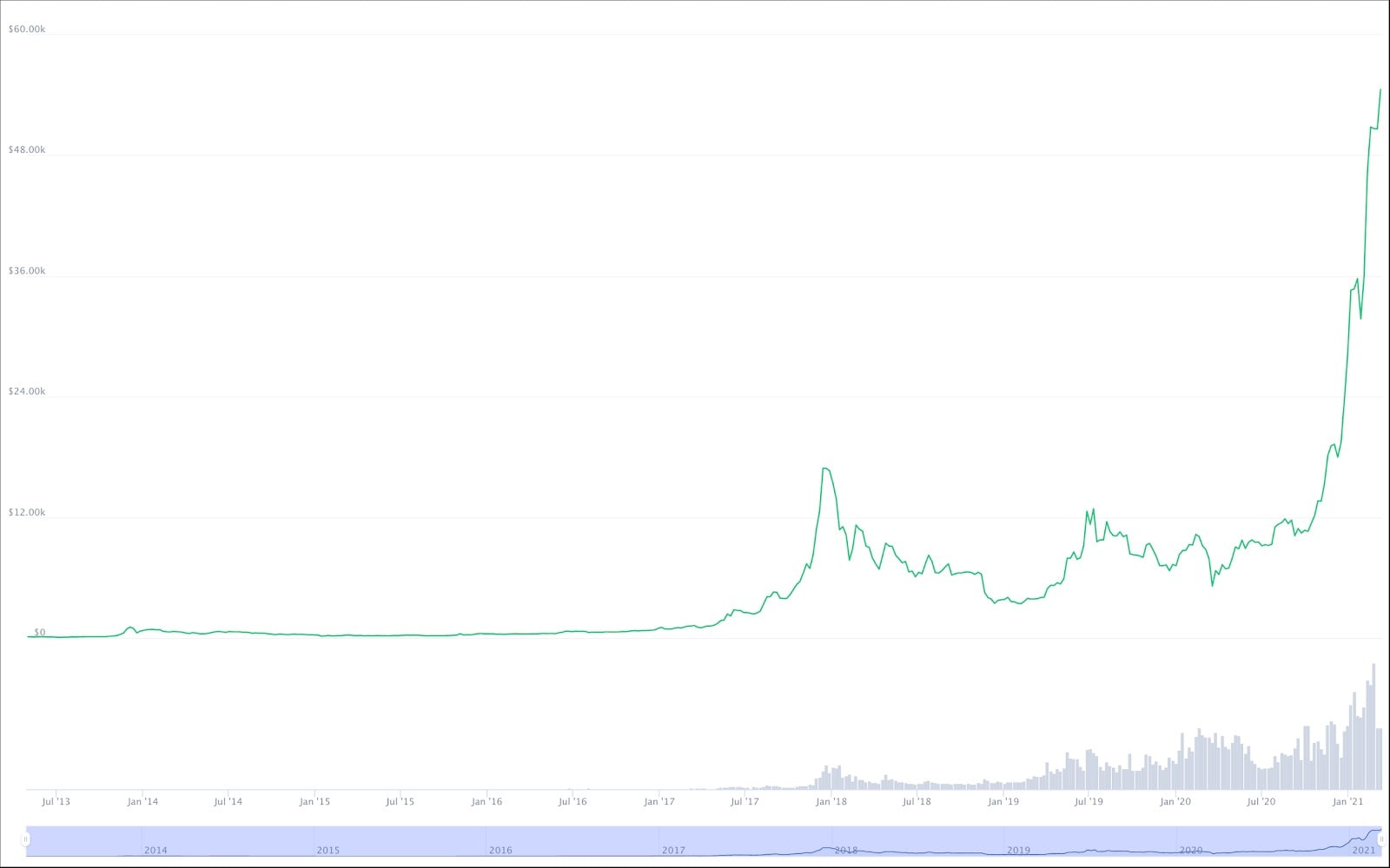 📊Bitcoin Price Prediction📈 using LSTM | Kaggle