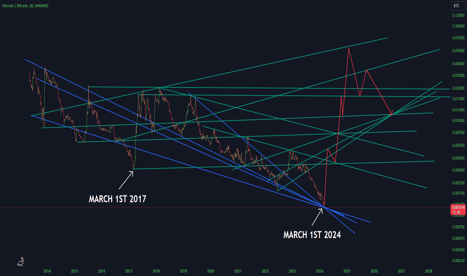 LTCBTC — Litecoin to Bitcoin Price Chart — TradingView