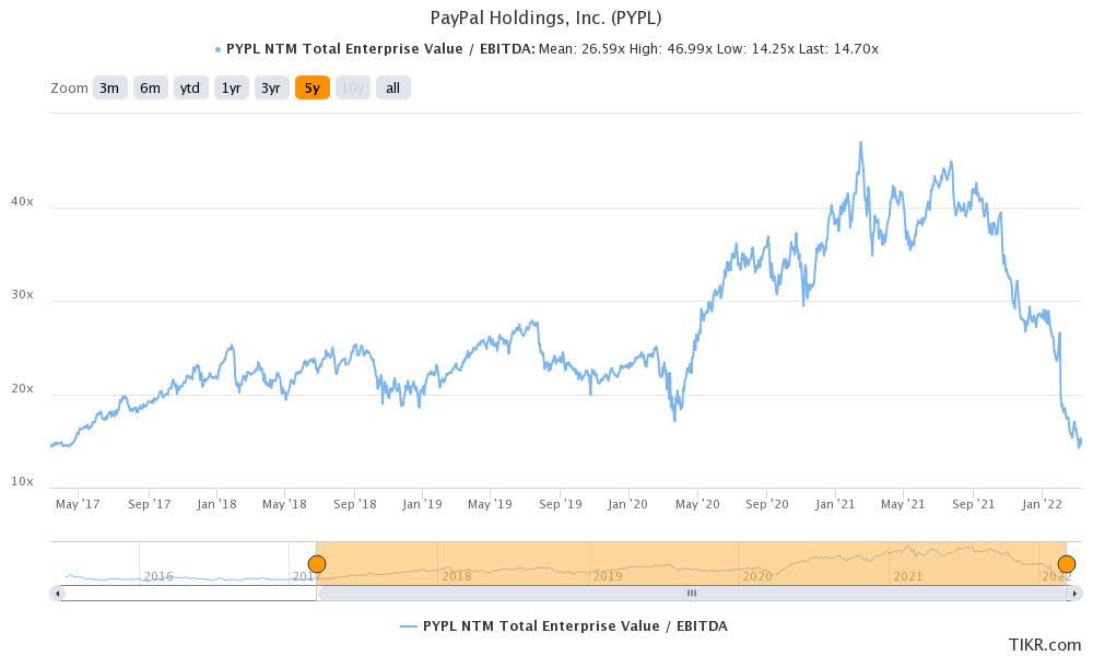 Why Is PayPal Stock Down? A Deep Dive into its Fall from Glory