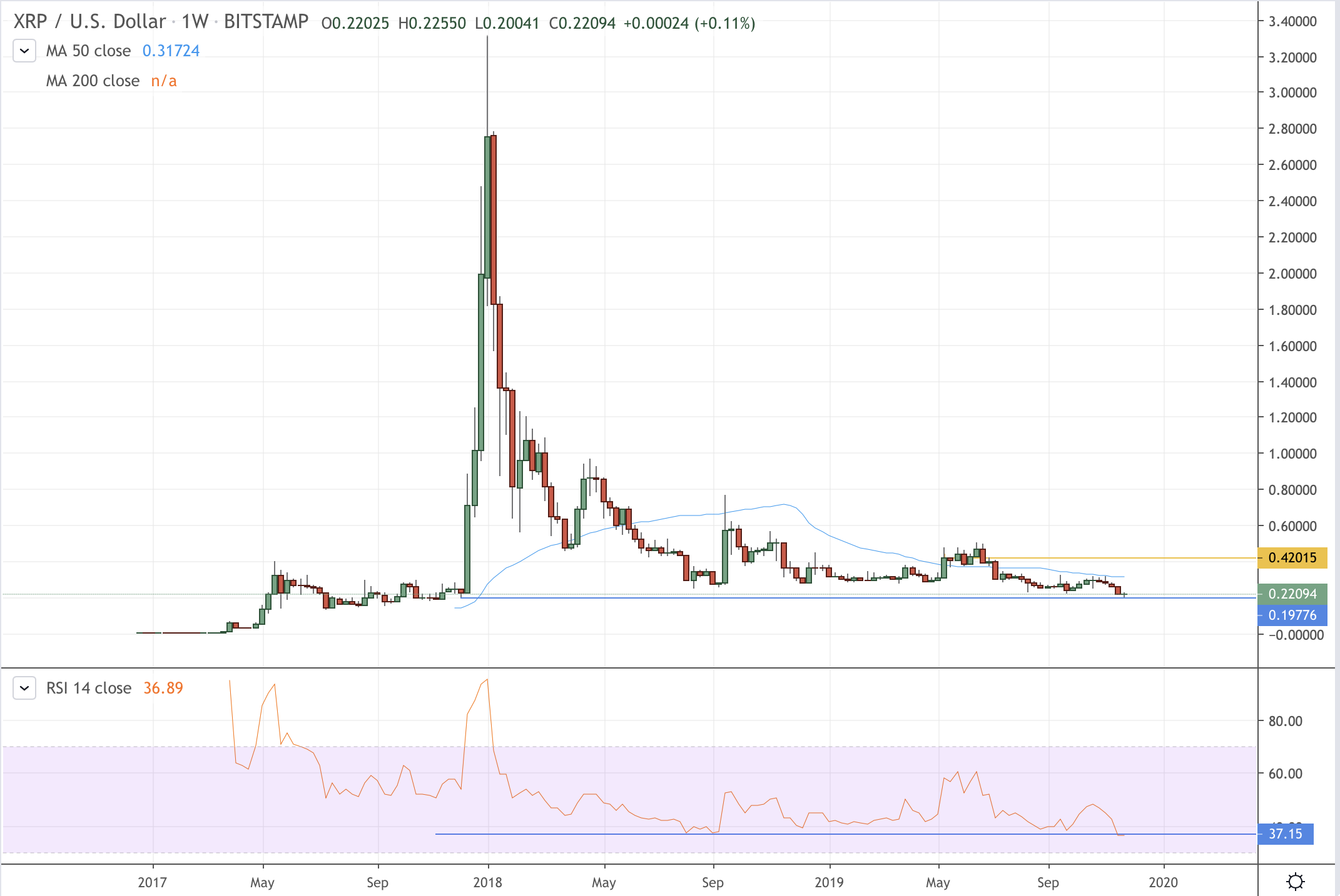 XRPUSD Ripple / US Dollar - Currency Exchange Rate Live Price Chart