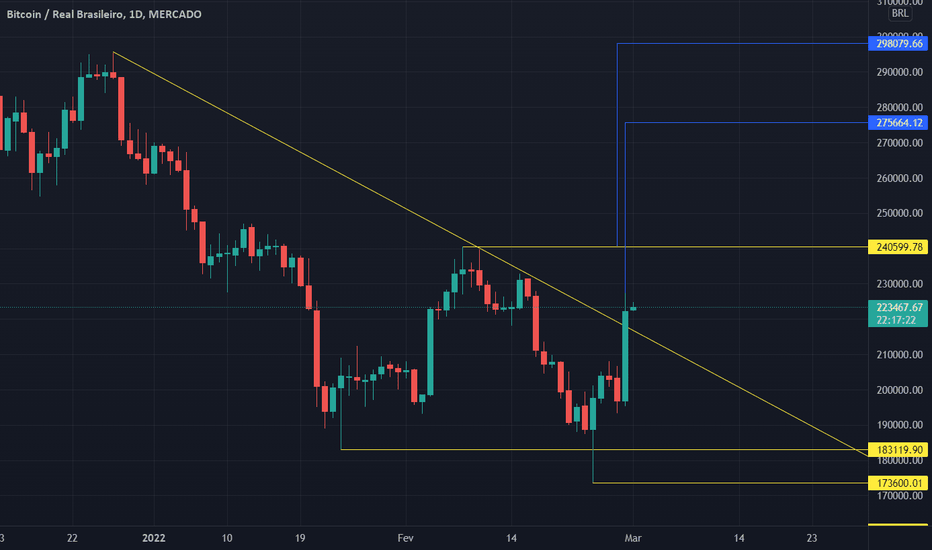 BTCBRL Charts and Quotes — TradingView