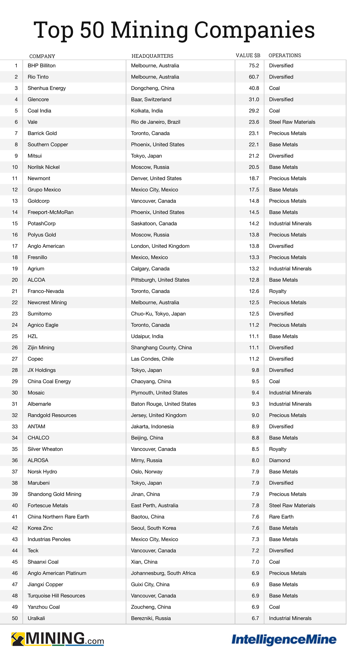 Top mining companies in the US