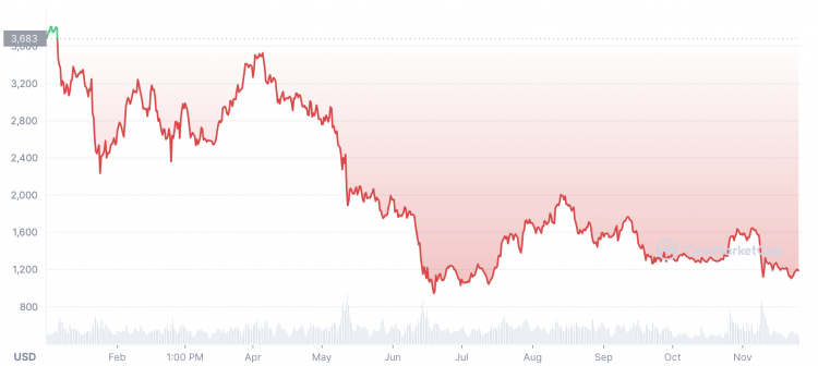 Ethereum USD (ETH-USD) Price History & Historical Data - Yahoo Finance