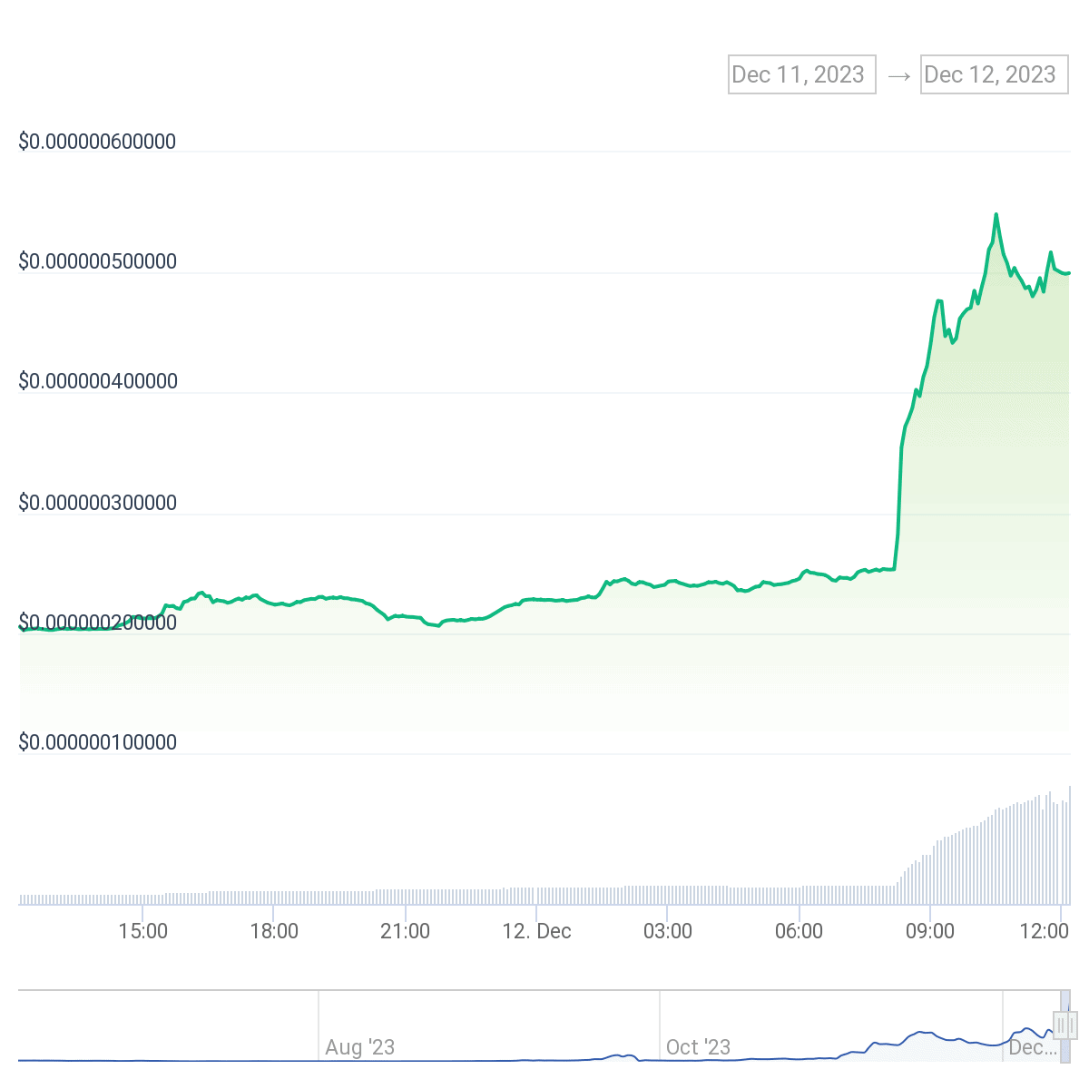 SATS (SATS) Price Prediction Will SATS Price Hit $ Soon? - Coin Edition