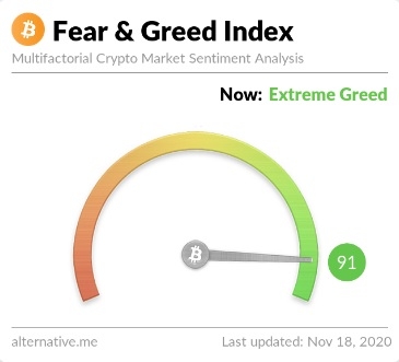 Crypto Fear And Greed Index Live Today (Updated Daily)