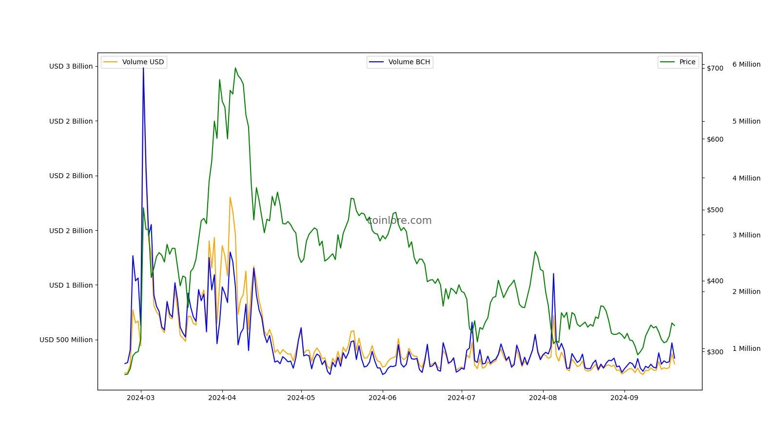 BCH USD - Bitcoin Cash Price Chart — TradingView