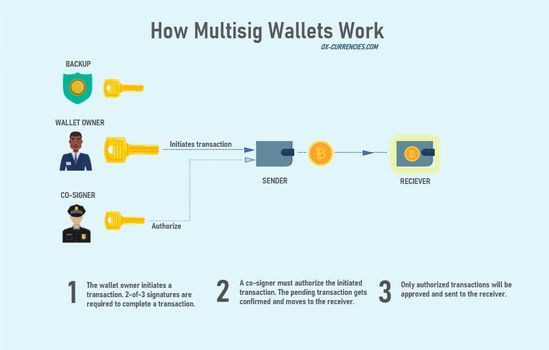 Best Bitcoin Multisignature Wallets: Top 7 Multisig Storage Options