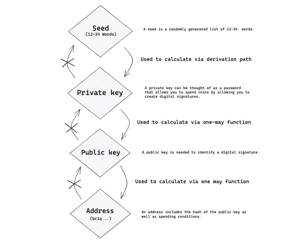 How Are Bitcoin Wallet Addresses Generated?