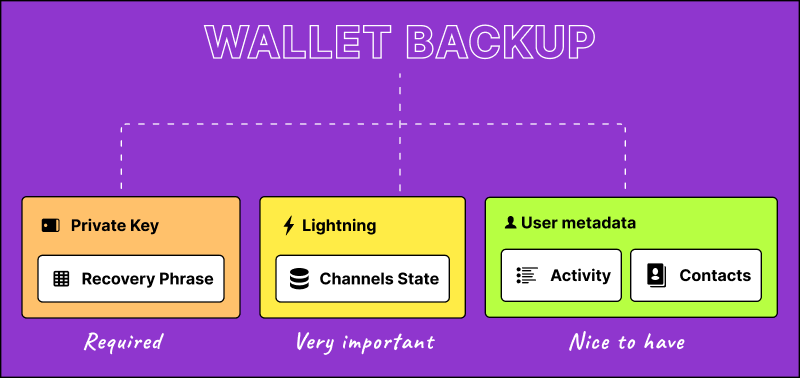 Bitcoin backups | Bitcoin Design