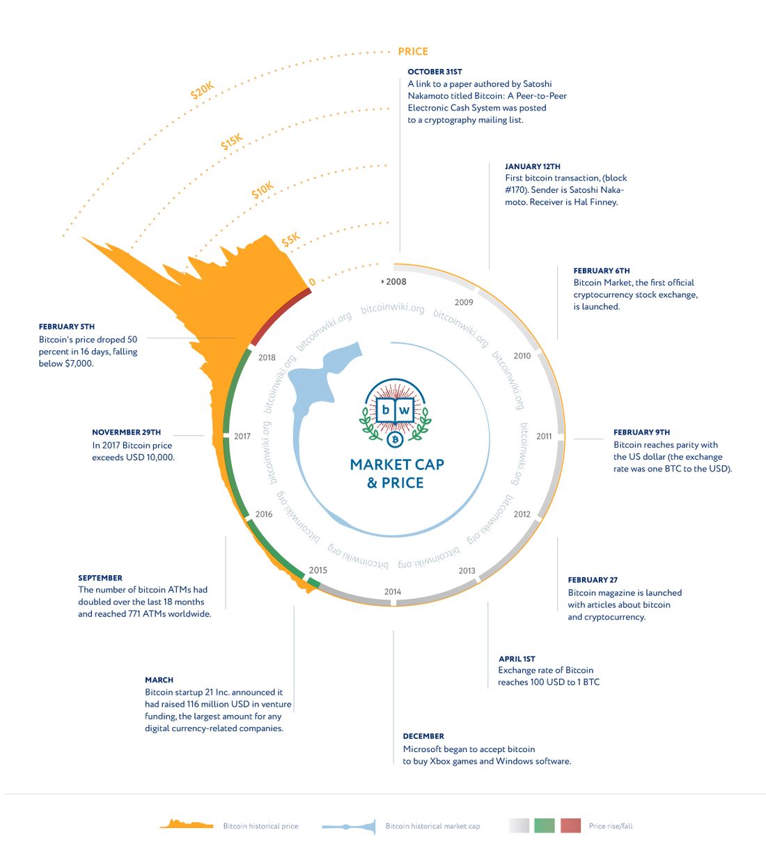 Bitcoin History – Price since to , BTC Charts – BitcoinWiki