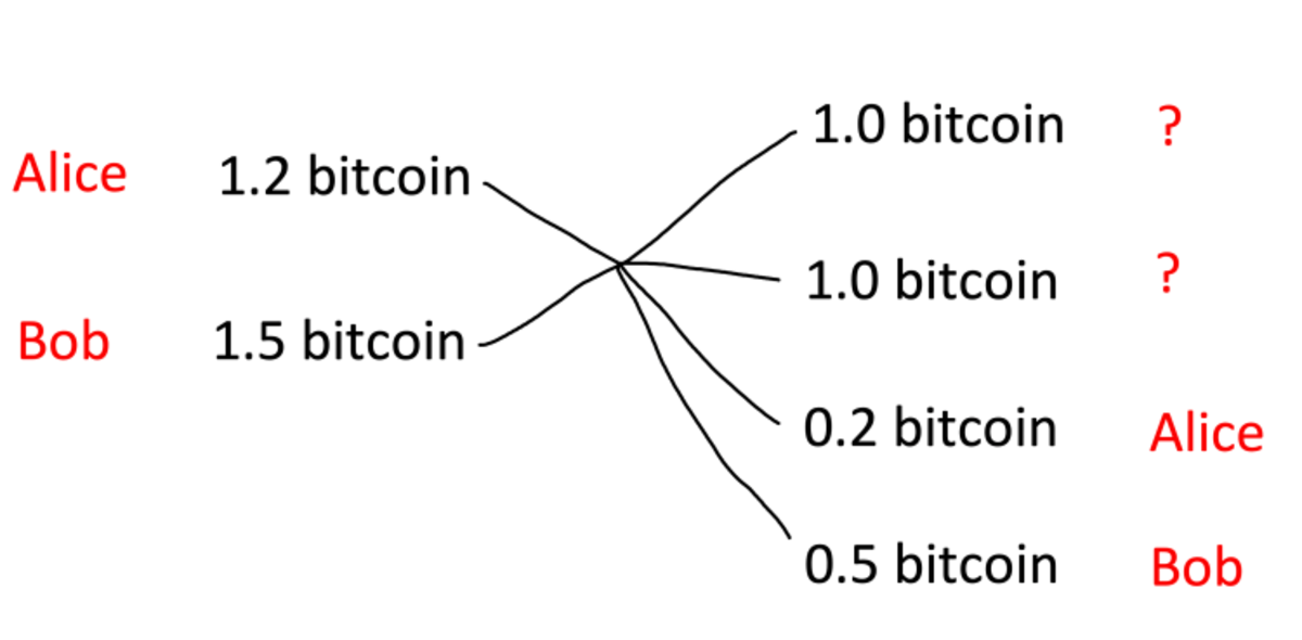 User:Gmaxwell/state of coinjoin - Bitcoin Wiki