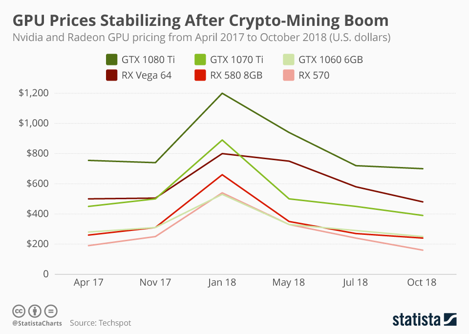 GPU Prices Will Eventually Plummet, Analyst Says | Tom's Hardware