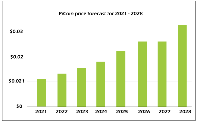 Pi Network Price Prediction up to $ by - PI Forecast - 