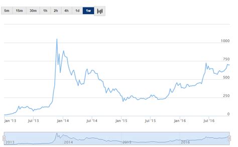 Convert BTC to BRL