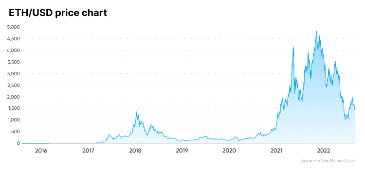 Solana USD (SOL-USD) Price, Value, News & History - Yahoo Finance