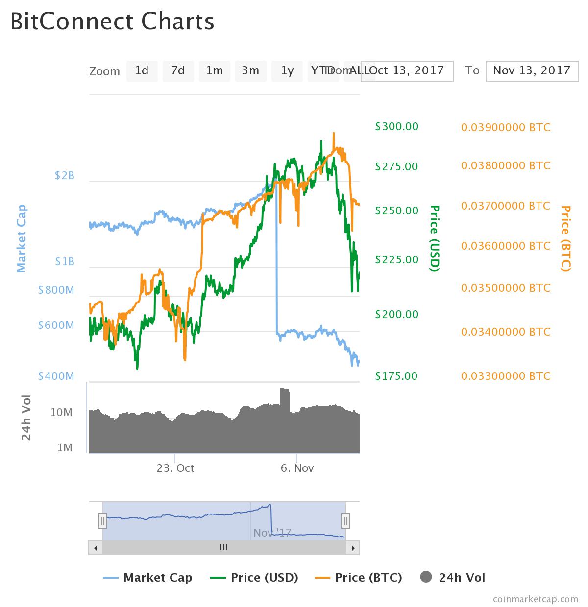 BITCONNECT price - BITCONNECT to USD price chart & market cap | CoinBrain