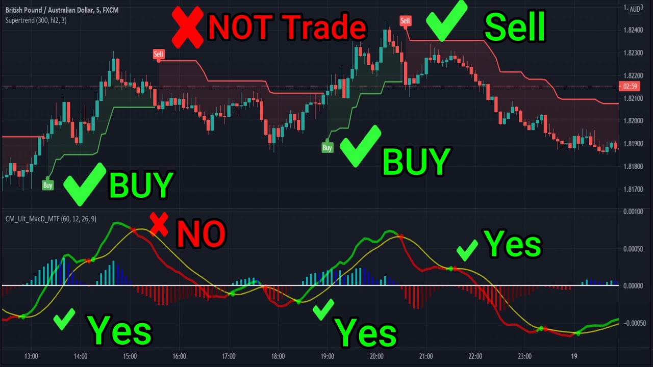 Best Combination of Technical Indicators for Intraday Trading